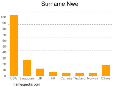 Surname Nwe