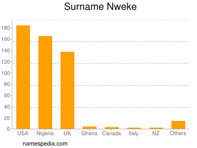 Familiennamen Nweke