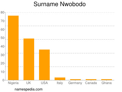Familiennamen Nwobodo