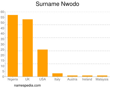 Familiennamen Nwodo