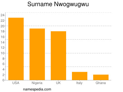 Familiennamen Nwogwugwu