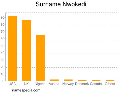 Familiennamen Nwokedi