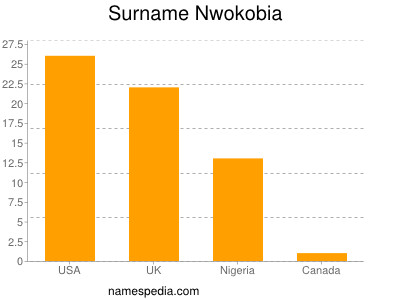 Familiennamen Nwokobia