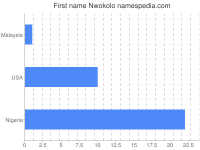 Given name Nwokolo