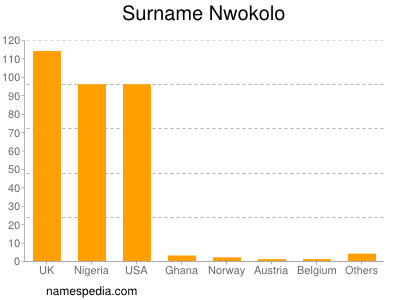 Familiennamen Nwokolo