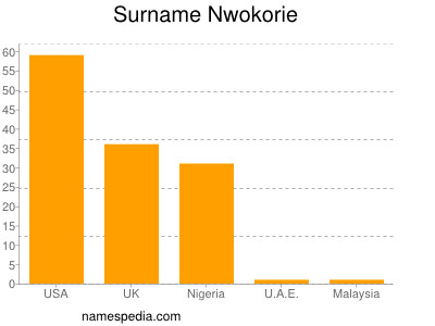 Familiennamen Nwokorie