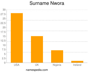 Familiennamen Nwora