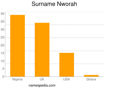 Familiennamen Nworah