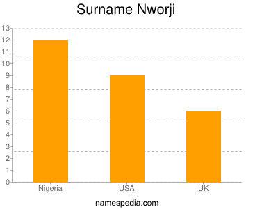 Familiennamen Nworji