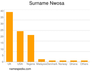 Familiennamen Nwosa