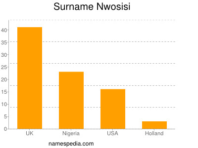 Familiennamen Nwosisi