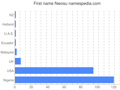 Vornamen Nwosu