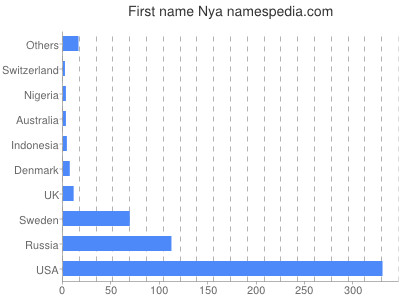 Vornamen Nya