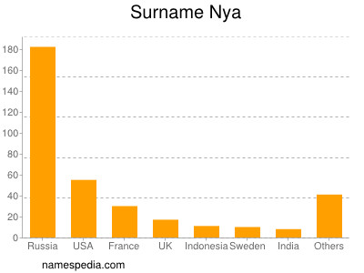 Surname Nya