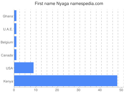 prenom Nyaga