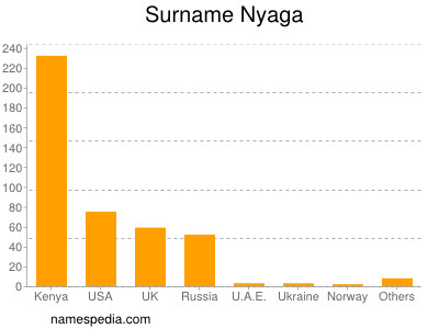 Surname Nyaga