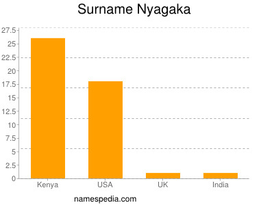 nom Nyagaka