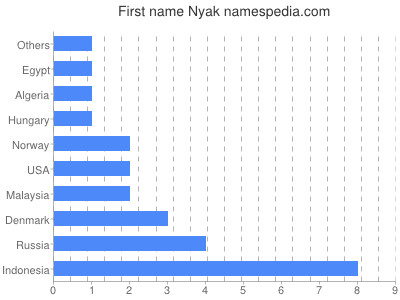 Vornamen Nyak