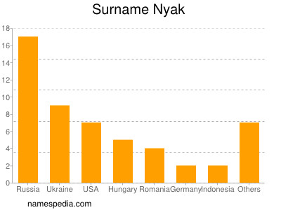 Familiennamen Nyak