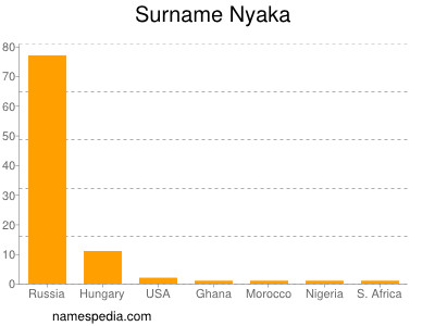 Familiennamen Nyaka