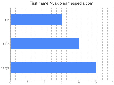 prenom Nyakio