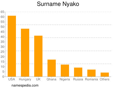 Familiennamen Nyako