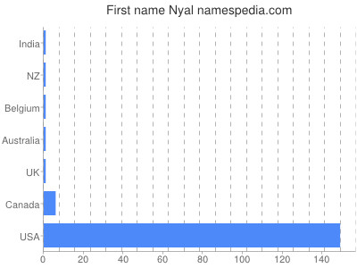 Vornamen Nyal