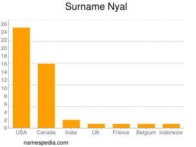 Familiennamen Nyal