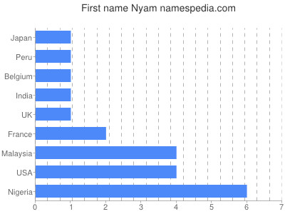 Vornamen Nyam