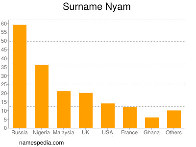 Familiennamen Nyam