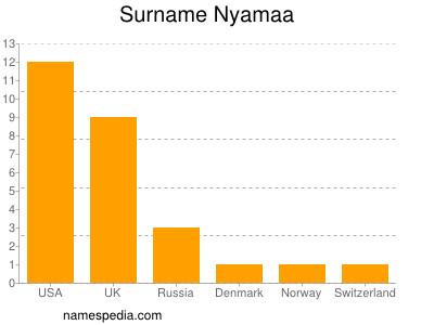 Familiennamen Nyamaa