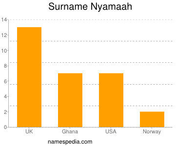 Familiennamen Nyamaah