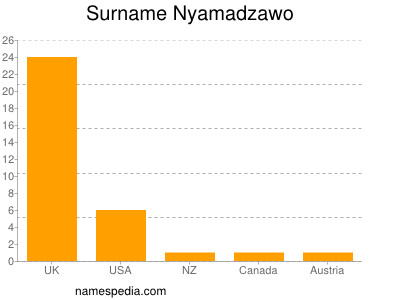 Familiennamen Nyamadzawo
