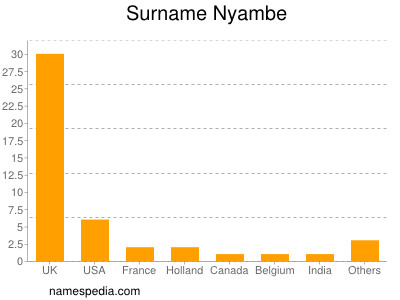 nom Nyambe