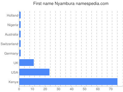 prenom Nyambura