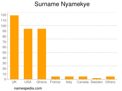 Familiennamen Nyamekye