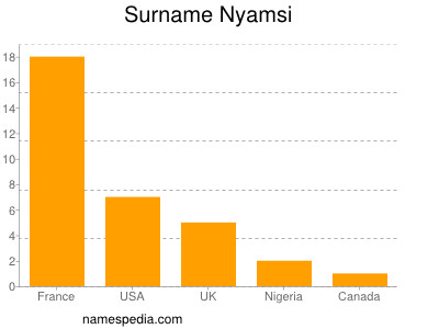 Familiennamen Nyamsi