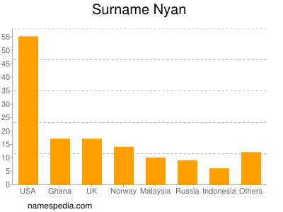 Surname Nyan