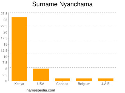 Familiennamen Nyanchama