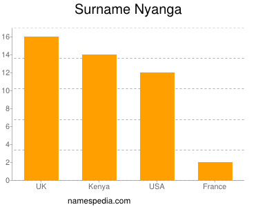 Familiennamen Nyanga