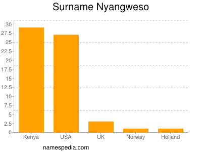 Surname Nyangweso