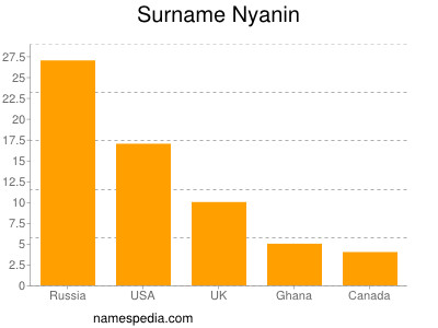 Familiennamen Nyanin