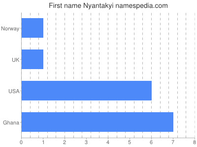 Given name Nyantakyi