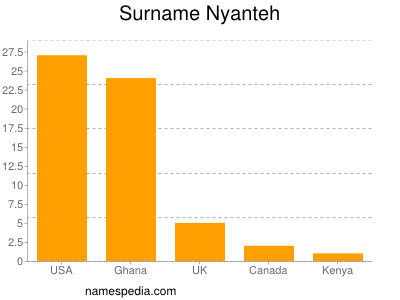 Familiennamen Nyanteh