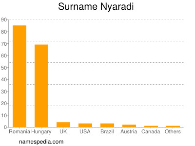 Familiennamen Nyaradi