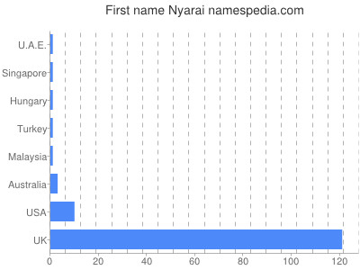 Vornamen Nyarai