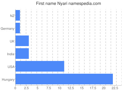 Vornamen Nyari