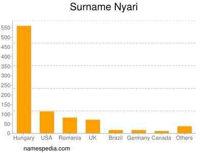 Familiennamen Nyari