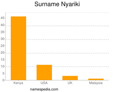 Surname Nyariki