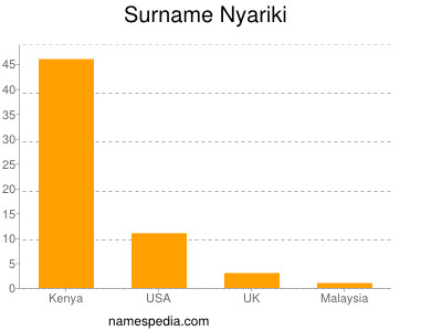 Familiennamen Nyariki